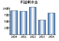 利益剰余金