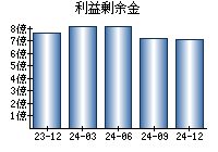 利益剰余金