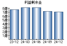 利益剰余金