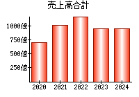 売上高合計