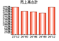 売上高合計