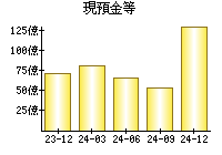 現預金等