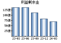 利益剰余金