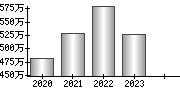 平均年収（単独）