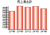 売上高合計