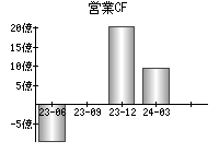 営業活動によるキャッシュフロー