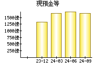 現預金等