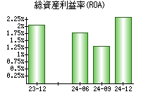 総資産利益率(ROA)