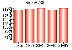 売上高合計