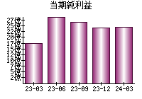 当期純利益