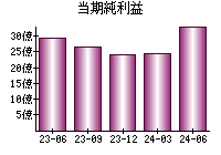 当期純利益