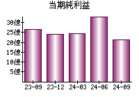 当期純利益