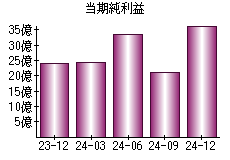 当期純利益