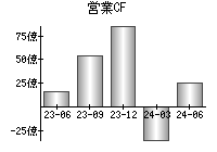 営業活動によるキャッシュフロー