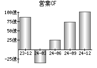 営業活動によるキャッシュフロー