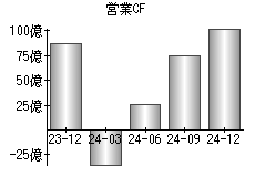 営業活動によるキャッシュフロー