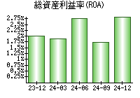 総資産利益率(ROA)