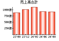 売上高合計