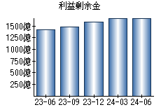 利益剰余金