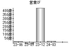 営業活動によるキャッシュフロー