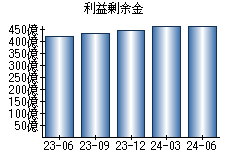 利益剰余金