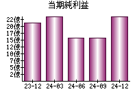 当期純利益