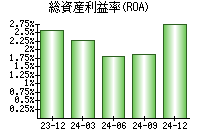 総資産利益率(ROA)