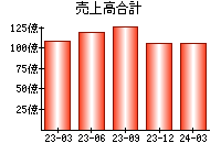 売上高合計