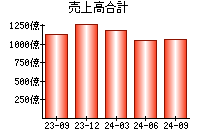 売上高合計