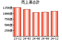 売上高合計