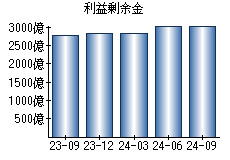 利益剰余金