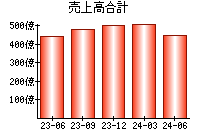 売上高合計