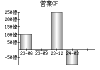 営業活動によるキャッシュフロー