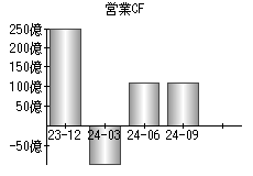 営業活動によるキャッシュフロー