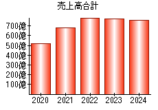 売上高合計