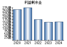 利益剰余金