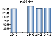 利益剰余金