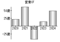 営業活動によるキャッシュフロー