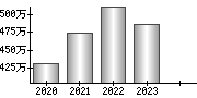 平均年収（単独）