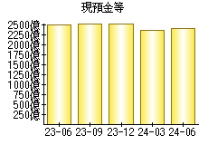 現預金等