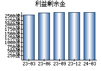 利益剰余金