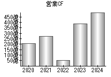 営業活動によるキャッシュフロー