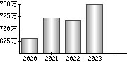 平均年収（単独）