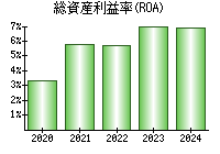 総資産利益率(ROA)