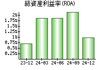 総資産利益率(ROA)