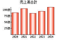 売上高合計