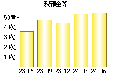 現預金等