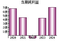 当期純利益