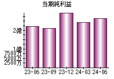 当期純利益