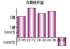 当期純利益